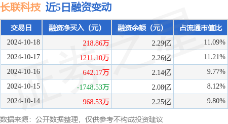 炒股配資網(wǎng) 長聯(lián)科技：10月18日融資凈買入218.86萬元，連續(xù)3日累計凈買入2072.13萬元