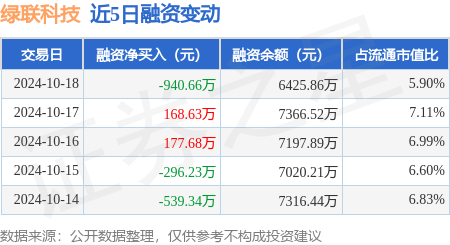 廣東股票配資 綠聯科技：10月18日融資買入2034.86萬元，融資融券余額6425.86萬元