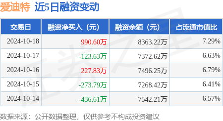 配資正規炒股配資門戶 愛迪特：10月18日融資買入1995.65萬元，融資融券余額8363.22萬元