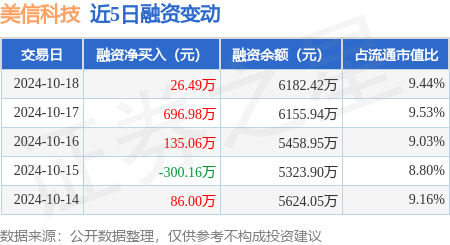 期貨配資是什么意思 美信科技：10月18日融資凈買入26.49萬元，連續(xù)3日累計(jì)凈買入858.53萬元