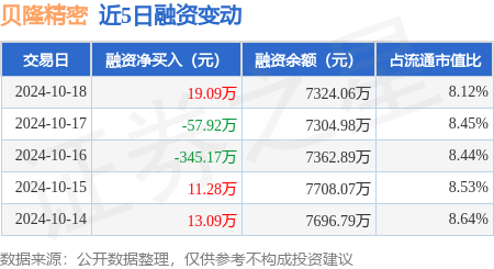 財云股票配資 貝隆精密：10月18日融資買入1614.84萬元，融資融券余額7332.08萬元