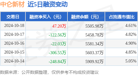 配資炒股選 中侖新材：10月18日融資買入948.97萬元，融資融券余額5505.98萬元