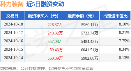 跟私募做股票靠譜嗎 科力裝備：10月18日融資買入1066.82萬元，融資融券余額5960.11萬元