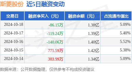 炒股配資首選 斯菱股份：10月18日融券賣出1200股，融資融券余額1.39億元