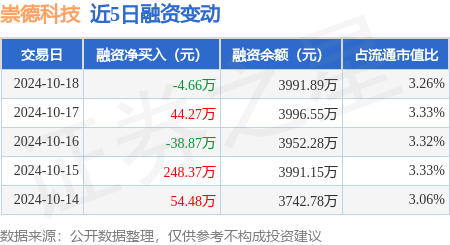 炒股配資資金 崇德科技：10月18日融資買入488.5萬元，融資融券余額3996.6萬元