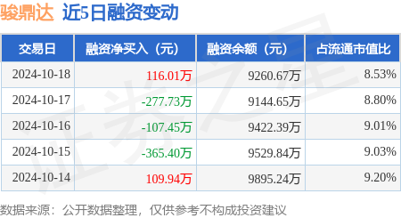 股票配資網(wǎng)首頁 駿鼎達：10月18日融資買入742.26萬元，融資融券余額9260.67萬元