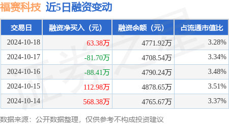 正規(guī)期貨配資公司 福賽科技：10月18日融資買入785.1萬元，融資融券余額4784.91萬元