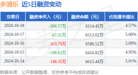 炒股配資選擇配資 多浦樂：10月18日融資買入381.15萬元，融資融券余額6121.84萬元