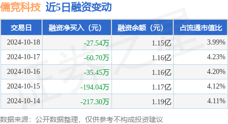 配資炒股是 儒競科技：10月18日融資買入1028.89萬元，融資融券余額1.16億元