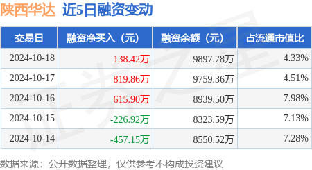 最專業的股票配資 陜西華達：10月18日融資凈買入138.42萬元，連續3日累計凈買入1574.19萬元