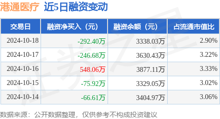 2020炒股配資 港通醫(yī)療：10月18日融資買(mǎi)入744.98萬(wàn)元，融資融券余額3340.73萬(wàn)元