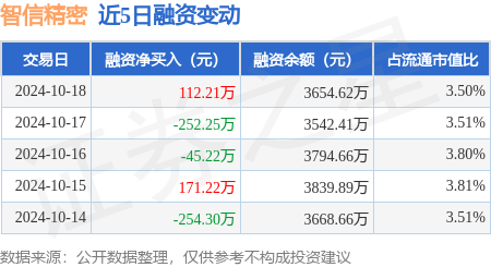 配資炒股交易軟件 智信精密：10月18日融資買(mǎi)入547.42萬(wàn)元，融資融券余額3658.41萬(wàn)元