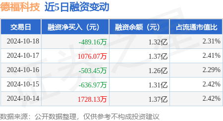 股票配資十大平臺 德?？萍迹?0月18日融資買入4158.69萬元，融資融券余額1.33億元